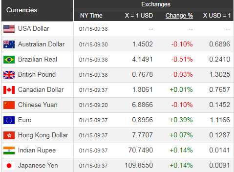 Giá USD hôm nay 16/1: Nhiều tin không tốt, USD đi xuống - Ảnh 1. Giá USD hôm nay 16/1: Nhiều tin không tốt, USD đi xuống - Ảnh 1.