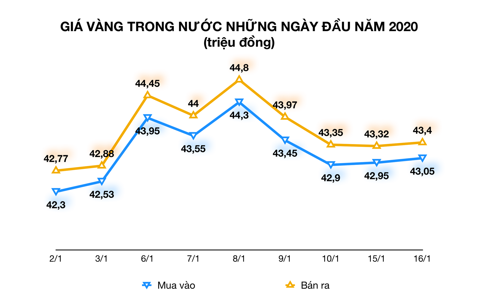 Giá vàng vẫn tăng 100.000 đồng vì Tổng thống Trump chưa chịu gỡ thuế cho Trung Quốc - Ảnh 2. Giá vàng vẫn tăng 100.000 đồng vì Tổng thống Trump chưa chịu gỡ thuế cho Trung Quốc - Ảnh 2.