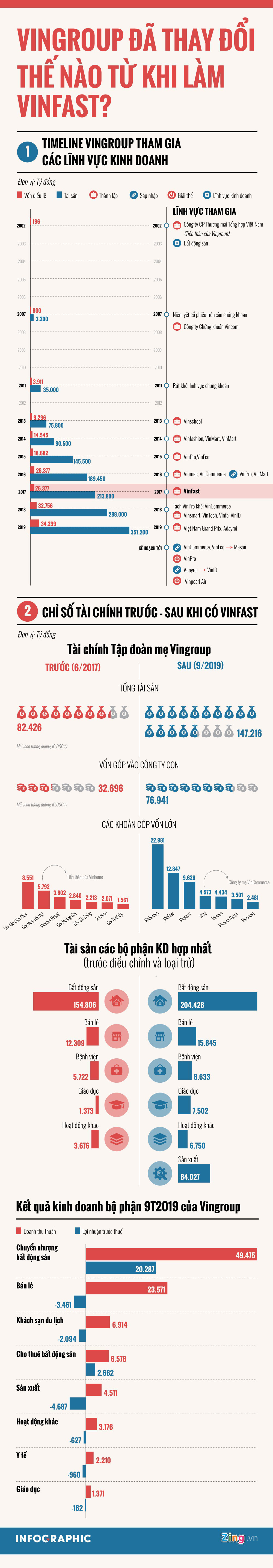 Vingroup đã thay đổi thế nào từ khi làm VinFast? - Ảnh 1. Vingroup đã thay đổi thế nào từ khi làm VinFast? - Ảnh 1.