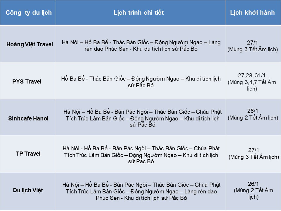 So sánh tour du lịch Tết Hà Nội - Cao Bằng 3 ngày 2 đêm: Giá tour không chênh lệch nhiều - Ảnh 2.