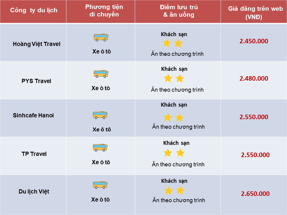 So sánh tour du lịch Tết Hà Nội - Cao Bằng 3 ngày 2 đêm: Giá tour không chênh lệch nhiều - Ảnh 3.