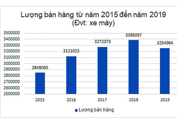 Tiếp tục 'ăn' phần của đối thủ, Honda nắm đến 79% thị phần xe máy - Ảnh 2.