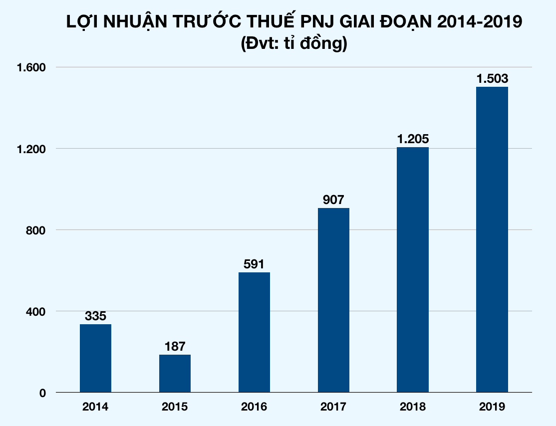Bán vàng bạc đá quý, doanh nghiệp của bà Cao Thị Ngọc Dung lãi hơn 1.500 tỉ đồng - Ảnh 2.
