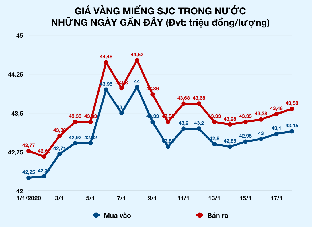 Mua vàng trước Tết, mất ngay triệu đồng mỗi lượng - Ảnh 2. Mua vàng trước Tết, mất ngay triệu đồng mỗi lượng - Ảnh 2.