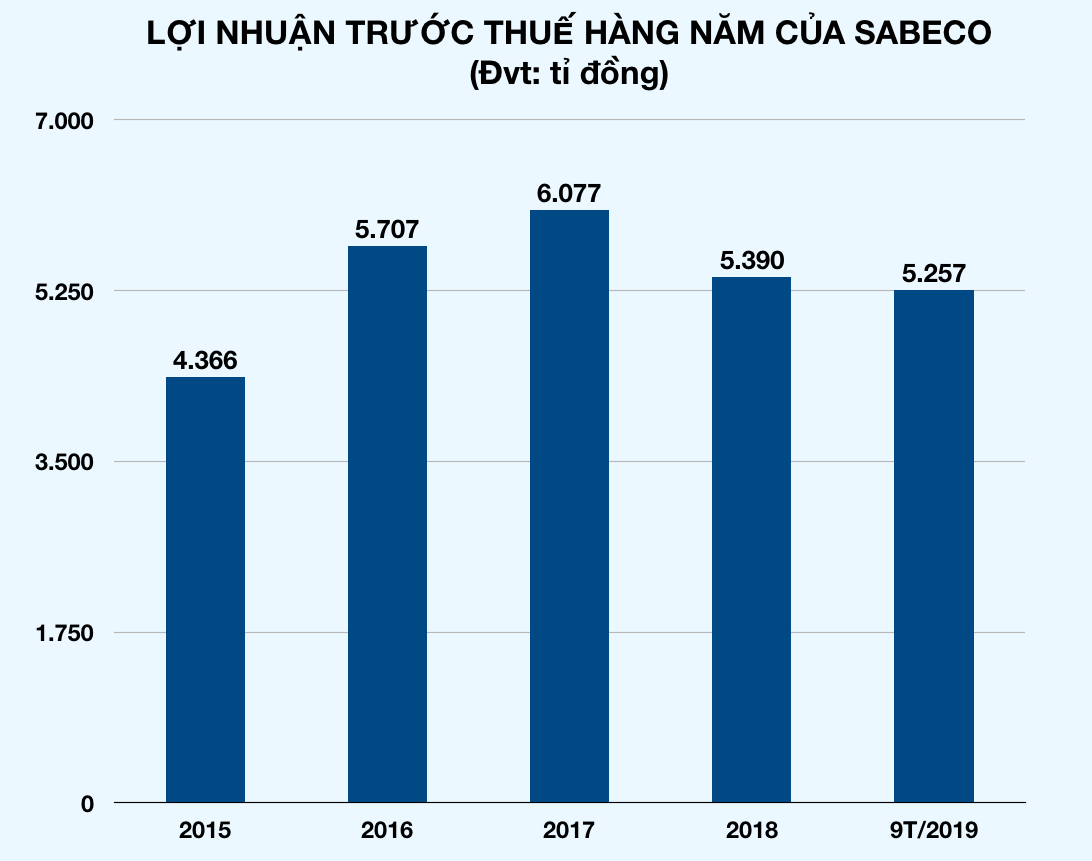 Vì sao Sabeco không phải nộp ngân sách gần 2.500 tỉ đồng? - Ảnh 2. Vì sao Sabeco không phải nộp ngân sách gần 2.500 tỉ đồng? - Ảnh 2.
