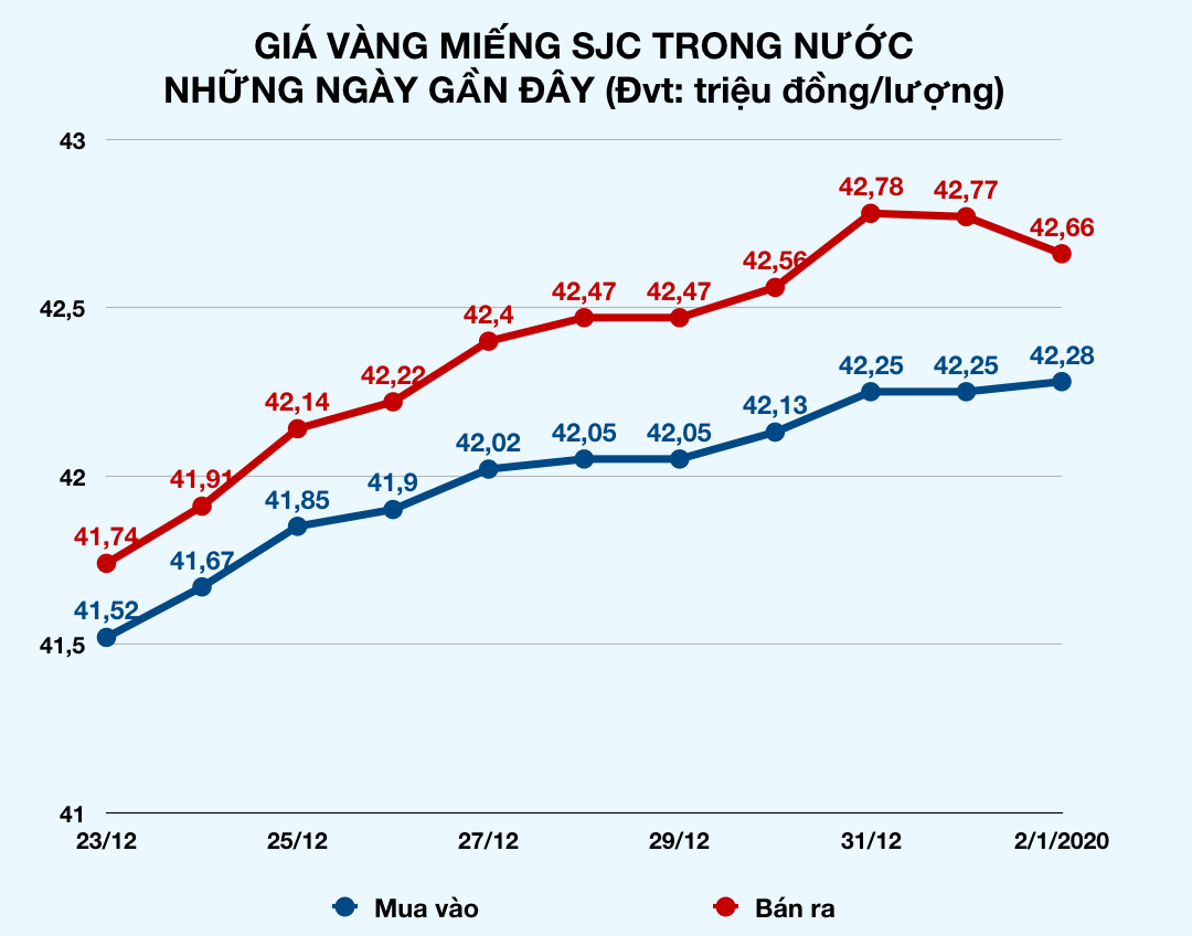 Vừa qua năm mới, giá vàng trong nước liên tục giảm mạnh, mất mốc 43 triệu đồng/lượng - Ảnh 2. Vừa qua năm mới, giá vàng trong nước liên tục giảm mạnh, mất mốc 43 triệu đồng/lượng - Ảnh 2.