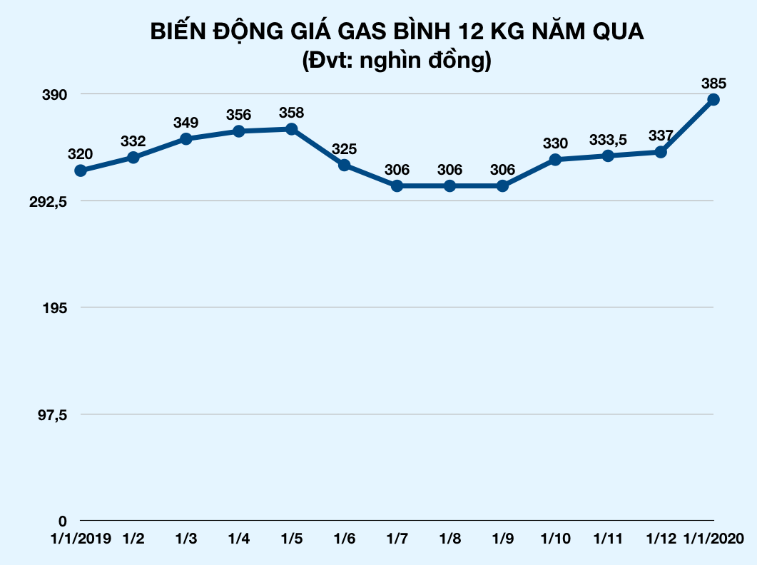Theo chân giá xăng, vừa qua năm mới, giá gas, thịt heo bình ổn cũng đồng loạt tăng theo - Ảnh 2.