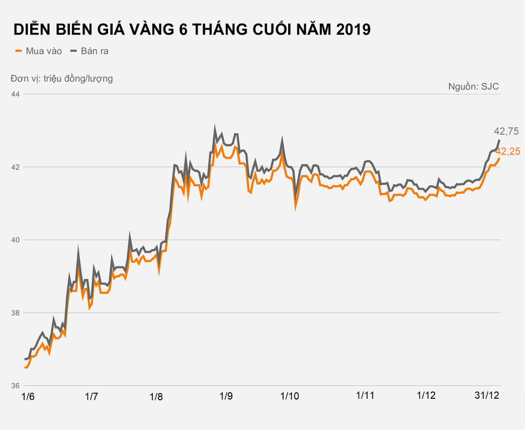 Đầu tư vàng miếng lãi nhất năm 2019 - Ảnh 1. Đầu tư vàng miếng lãi nhất năm 2019 - Ảnh 1.