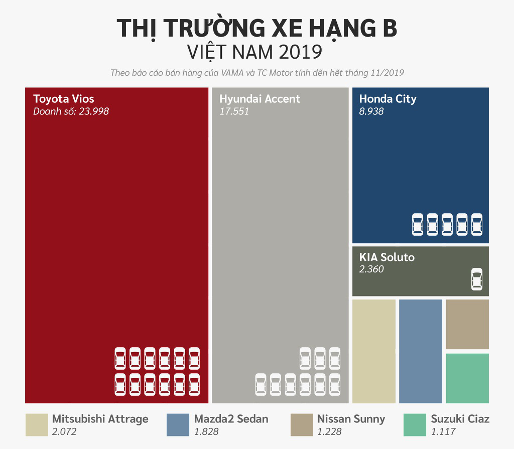 10 xe bán chạy nhất Việt Nam ở các phân khúc - Ảnh 4. 10 xe bán chạy nhất Việt Nam ở các phân khúc - Ảnh 4.
