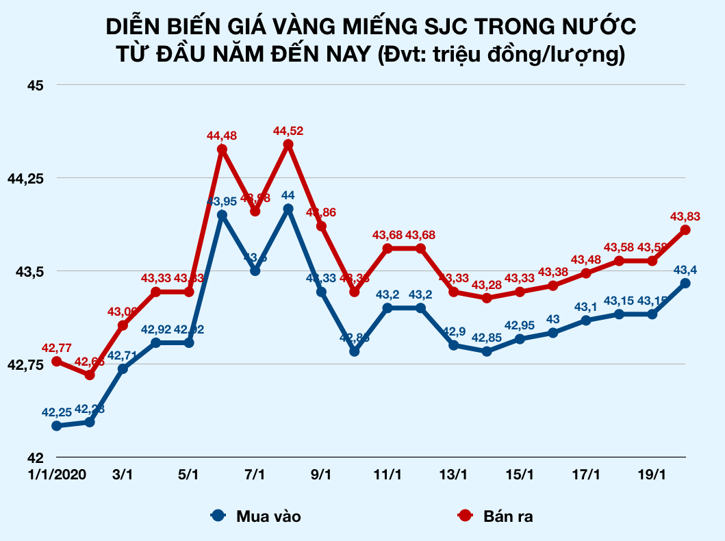 Sáng 26 tháng Chạp, giá vàng bất ngờ tăng mạnh, vượt 44 triệu đồng/lượng - Ảnh 1. Sáng 26 tháng Chạp, giá vàng bất ngờ tăng mạnh, vượt 44 triệu đồng/lượng - Ảnh 1.