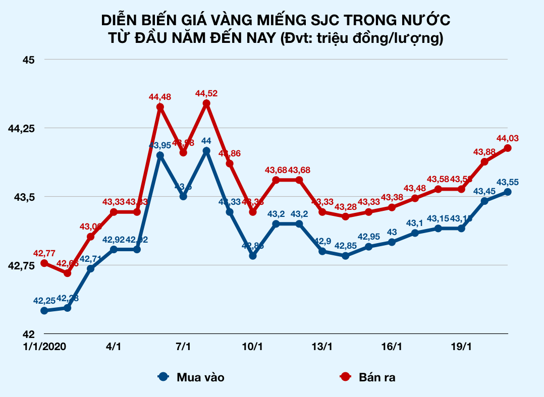 27 Tết, giá vàng miếng SJC trong nước bất ngờ tăng sốc, vượt 44 triệu đồng mỗi lượng - Ảnh 2.
