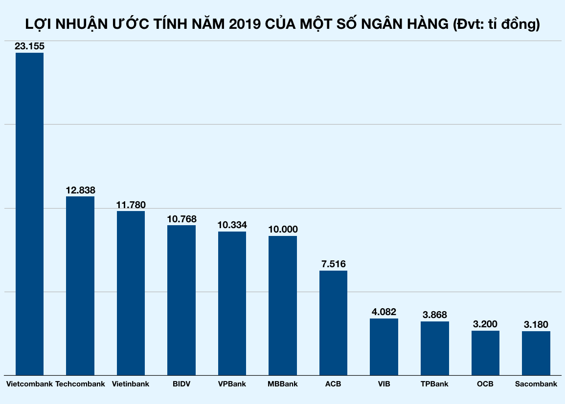 Vietinbank lãi 11.780 tỉ đồng, tăng trưởng 80% so với năm 2018 - Ảnh 2.