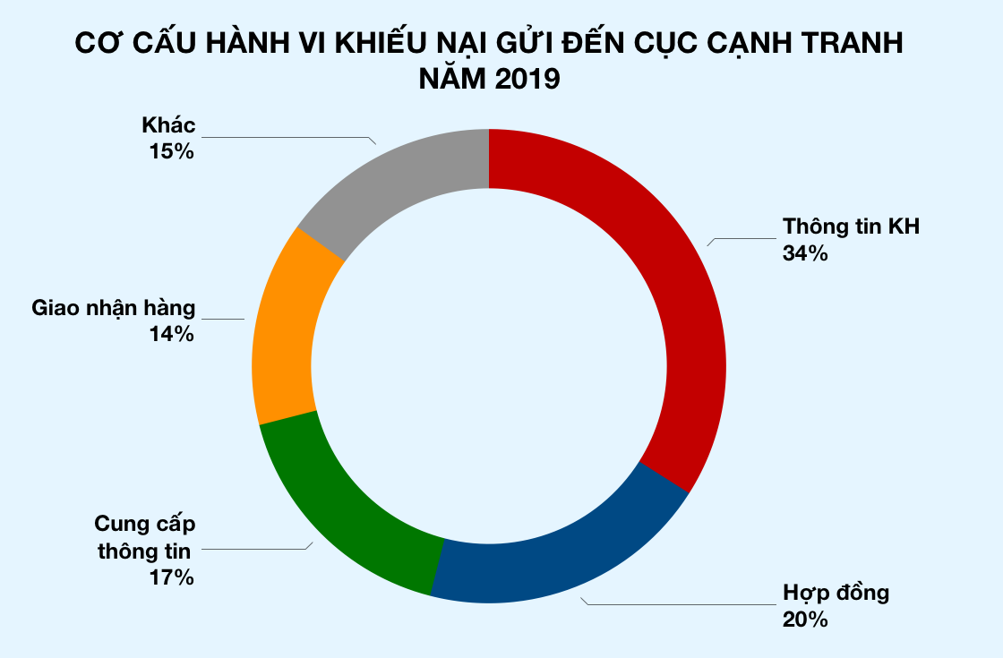 Tài chính, bảo hiểm, ngân hàng bị khiếu nại nhiều nhất, không vay cũng bị gọi điện đòi kiểu khủng bố - Ảnh 2. Tài chính, bảo hiểm, ngân hàng bị khiếu nại nhiều nhất, không vay cũng bị gọi điện đòi kiểu khủng bố - Ảnh 2.