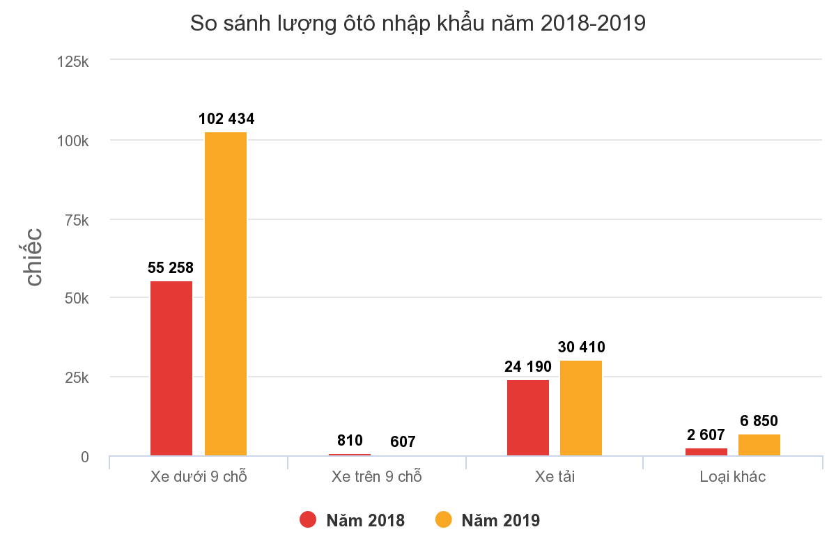 Năm 2019, ngành ôtô Việt chi 3 tỉ USD nhập xe ngoại - Ảnh 1.