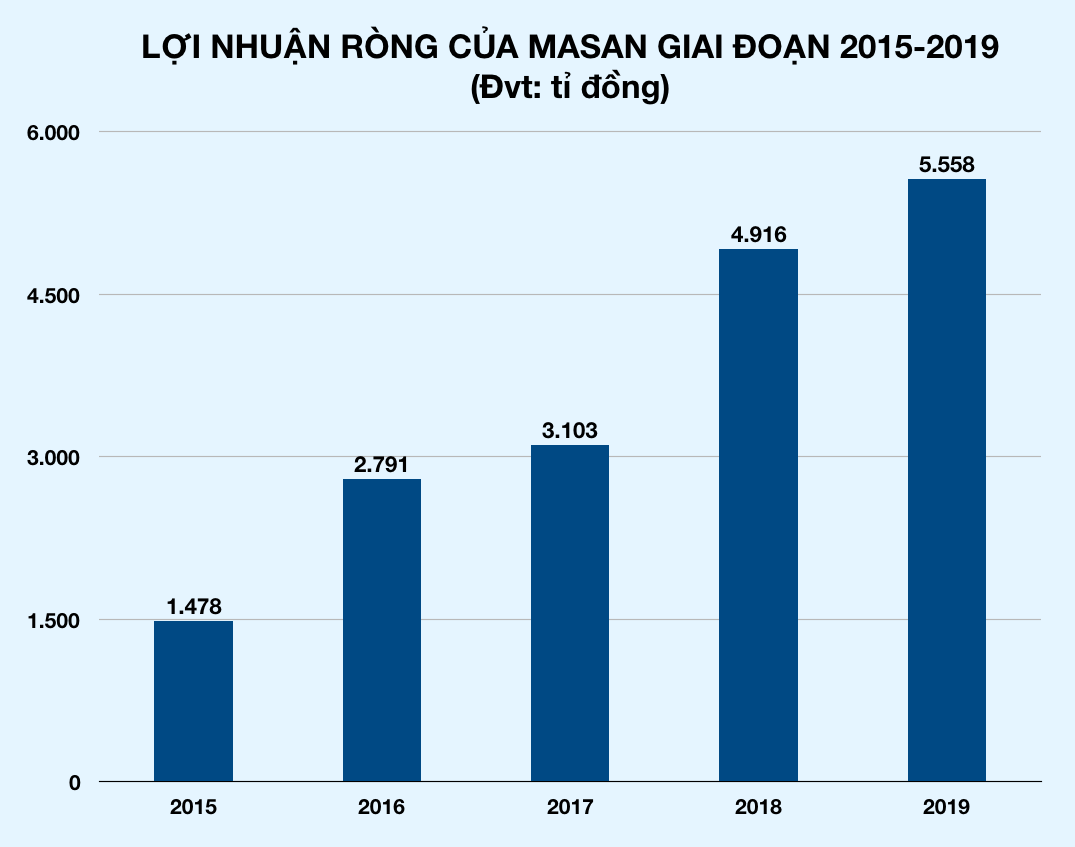 Soi sức khoẻ doanh nghiệp Việt Nam được vinh danh tốt nhất châu Á: Công ty của các tỉ phú USD làm ăn lớn năm 2019 - Ảnh 4. Soi sức khoẻ doanh nghiệp Việt Nam được vinh danh tốt nhất châu Á: Công ty của các tỉ phú USD làm ăn lớn năm 2019 - Ảnh 4.