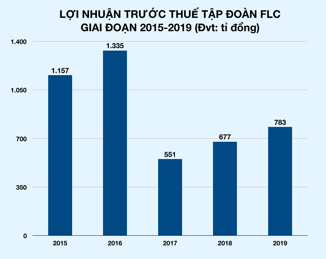 FLC của đại gia Trịnh Văn Quyết lãi vượt kế hoạch, đạt gần 800 tỉ đồng - Ảnh 2. FLC của đại gia Trịnh Văn Quyết lãi vượt kế hoạch, đạt gần 800 tỉ đồng - Ảnh 2.