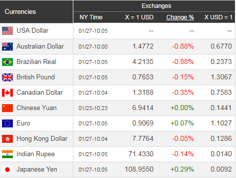 Giá USD hôm nay 28/1: Chưa thể trở lại đà tăng - Ảnh 1. Giá USD hôm nay 28/1: Chưa thể trở lại đà tăng - Ảnh 1.