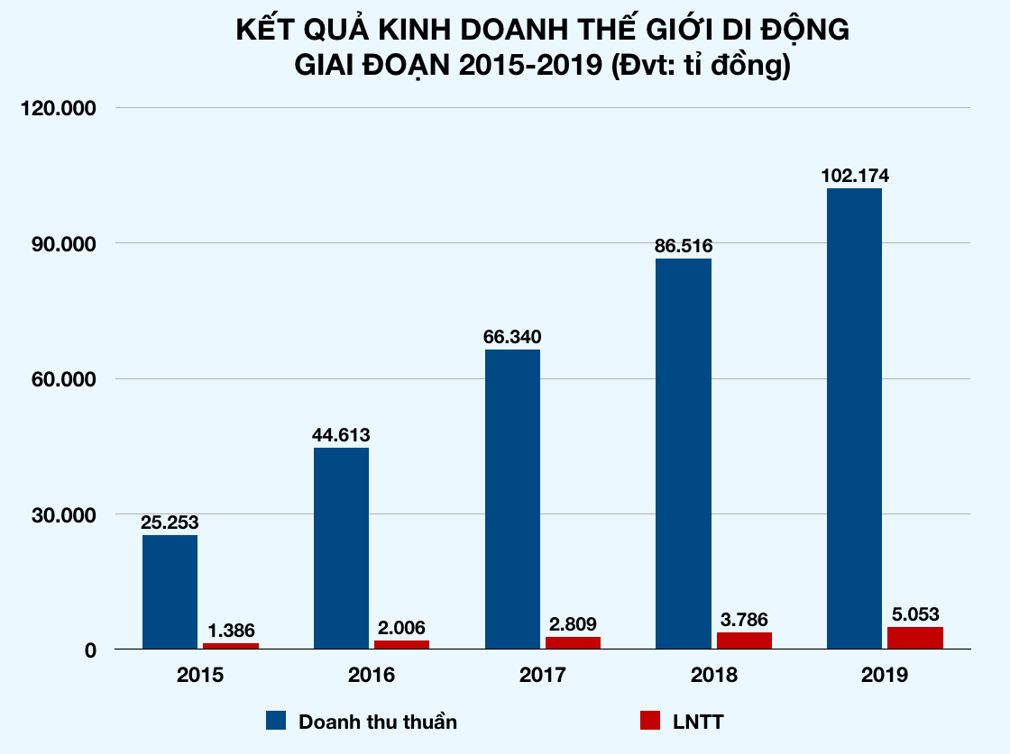 Thế Giới Di Động lãi mỗi ngày gần 14 tỉ đồng - Ảnh 2.