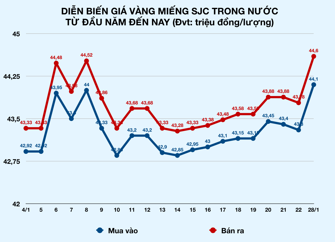 Mở cửa phiên mùng 4 Tết, mỗi lượng vàng tăng sốc 1 triệu đồng - Ảnh 2. Mở cửa phiên mùng 4 Tết, mỗi lượng vàng tăng sốc 1 triệu đồng - Ảnh 2.