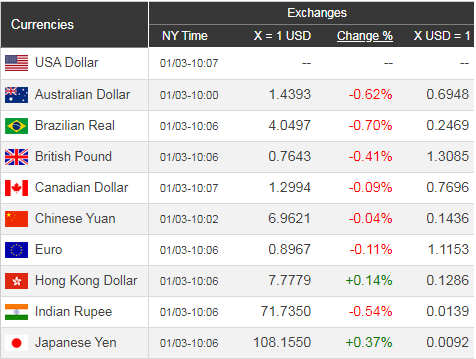 Giá USD hôm nay 4/1: Hồi phục từ đáy sâu - Ảnh 1. Giá USD hôm nay 4/1: Hồi phục từ đáy sâu - Ảnh 1.