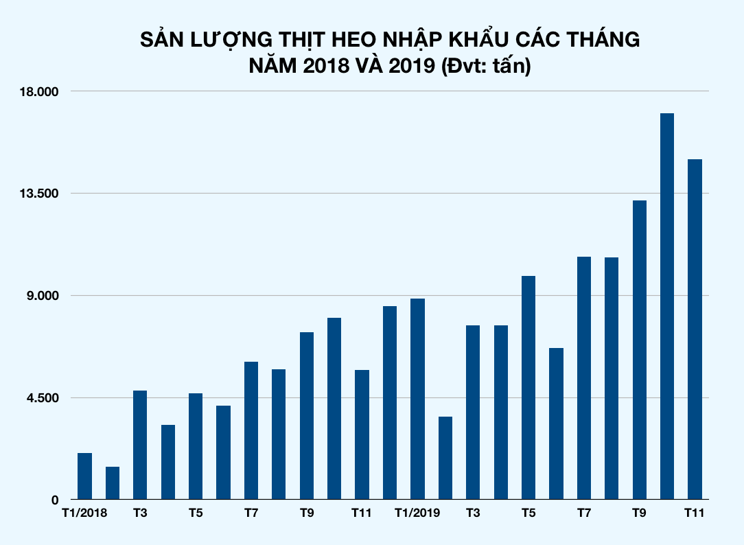 Thịt heo nhập khẩu giá 26.000 đồng/kg tăng kỉ lục, giá heo hơi trong nước bắt đầu lao dốc - Ảnh 1.
