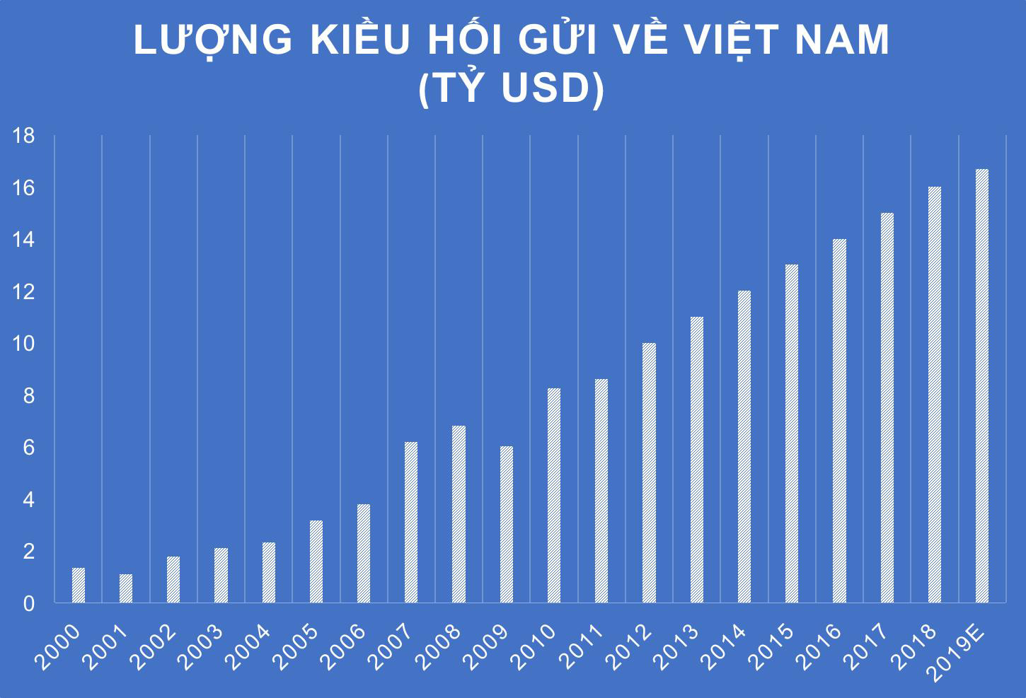 Lượng kiều hối tăng vọt, bất động sản sẽ hưởng lợi? - Ảnh 1. Lượng kiều hối tăng vọt, bất động sản sẽ hưởng lợi? - Ảnh 1.