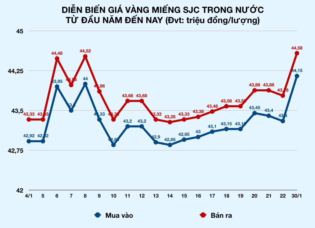 Mở cửa sau Tết, vàng tăng sốc cả triệu đồng/lượng, tiến sát ngưỡng 45 triệu đồng - Ảnh 2. Mở cửa sau Tết, vàng tăng sốc cả triệu đồng/lượng, tiến sát ngưỡng 45 triệu đồng - Ảnh 2.