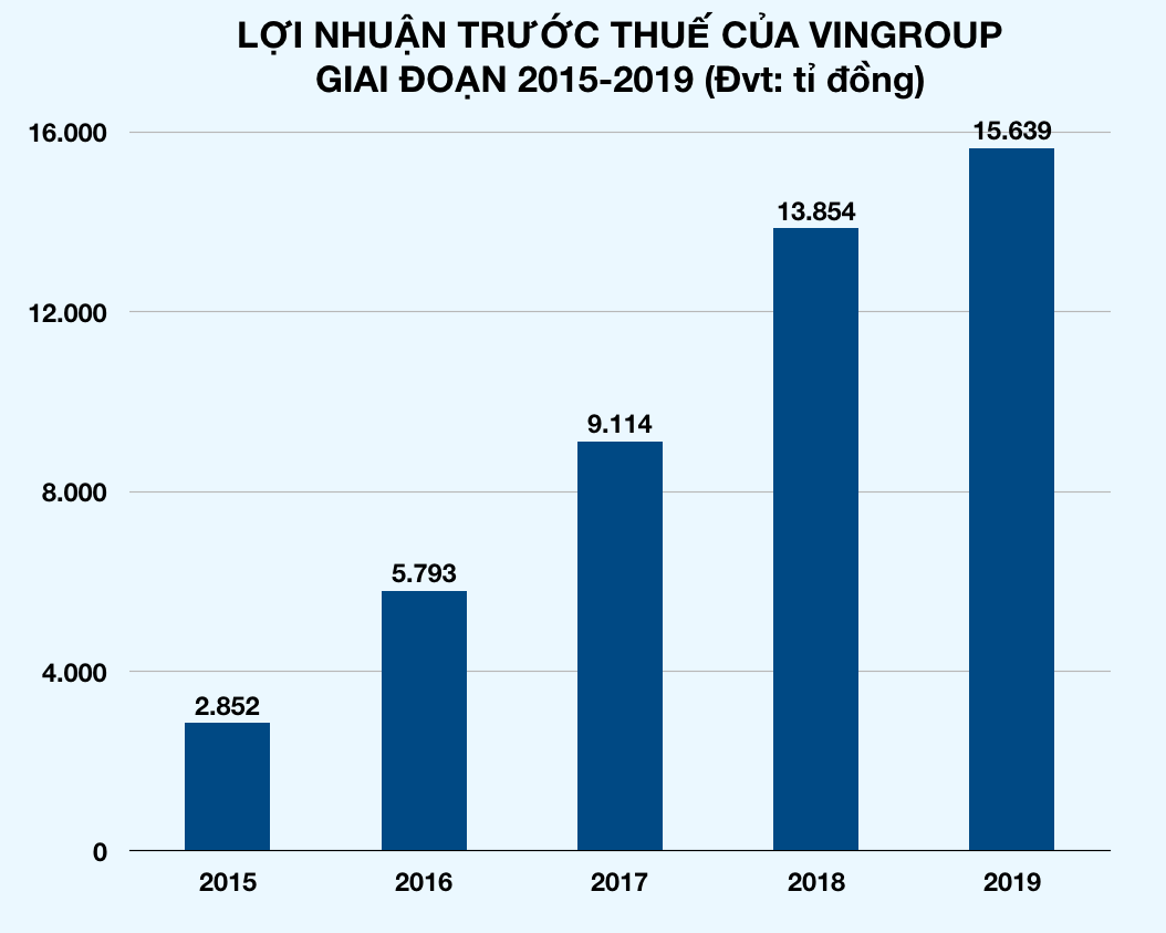 3 tháng cuối năm 2019, sản xuất ô tô, điện thoại mang lại cho Vingroup hơn 5.600 tỉ đồng - Ảnh 3. 3 tháng cuối năm 2019, sản xuất ô tô, điện thoại mang lại cho Vingroup hơn 5.600 tỉ đồng - Ảnh 3.