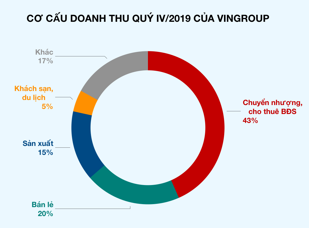3 tháng cuối năm 2019, sản xuất ô tô, điện thoại mang lại cho Vingroup hơn 5.600 tỉ đồng - Ảnh 2. 3 tháng cuối năm 2019, sản xuất ô tô, điện thoại mang lại cho Vingroup hơn 5.600 tỉ đồng - Ảnh 2.