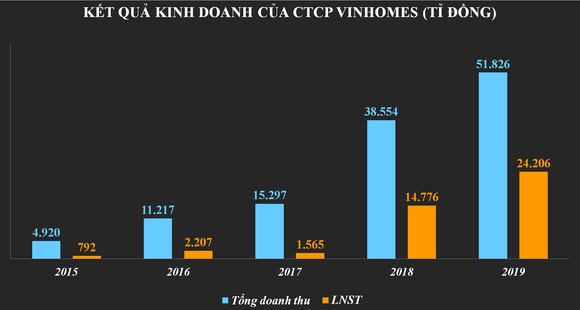 Vinhomes báo lãi kỉ lục năm 2019 nhờ các đại dự án - Ảnh 1. Vinhomes báo lãi kỉ lục năm 2019 nhờ các đại dự án - Ảnh 1.