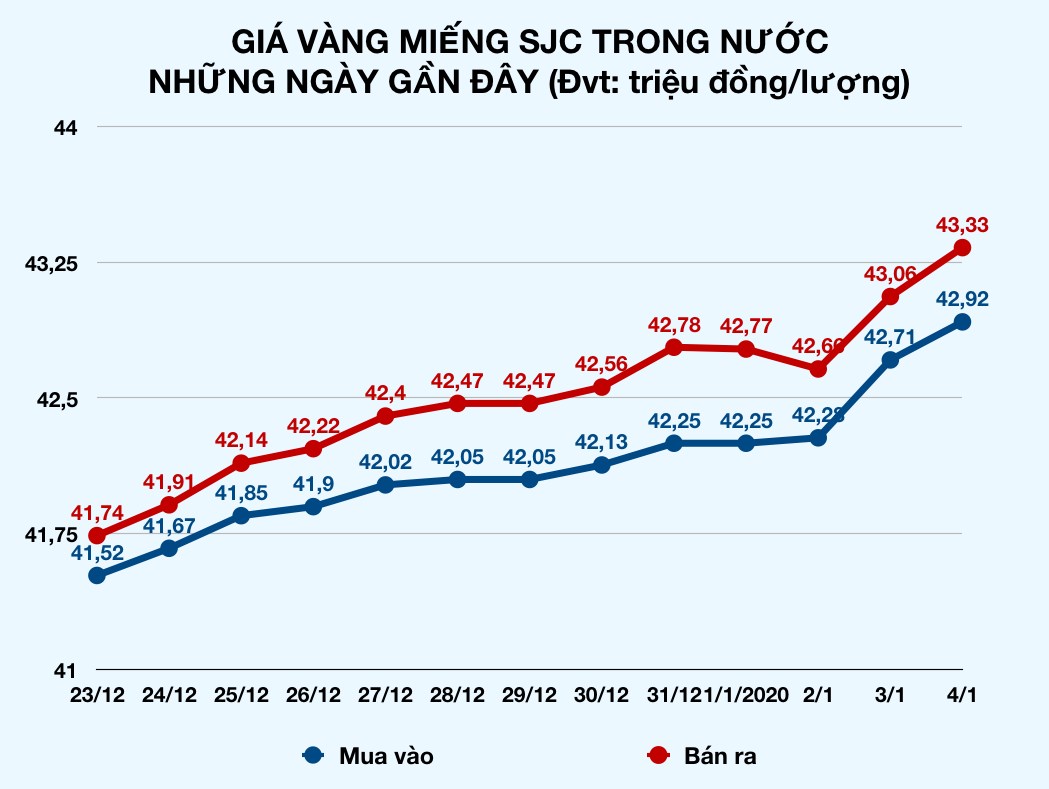 Giá vàng miếng SJC tăng liên tục, lên 43,33 triệu đồng/lượng, chiều mua cũng đã vượt 43 triệu - Ảnh 2. Giá vàng miếng SJC tăng liên tục, lên 43,33 triệu đồng/lượng, chiều mua cũng đã vượt 43 triệu - Ảnh 2.