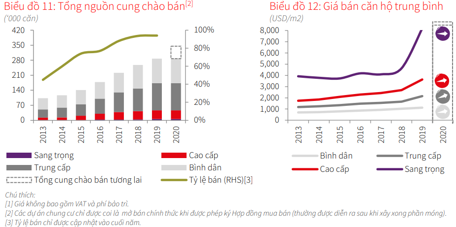 TP HCM: Khoảng 35.000 căn hộ mở bán chính thức trong năm 2020 với giá cao kỉ lục, chủ yếu từ dự án Vinhomes Grand Park - Ảnh 1. TP HCM: Khoảng 35.000 căn hộ mở bán chính thức trong năm 2020 với giá cao kỉ lục, chủ yếu từ dự án Vinhomes Grand Park - Ảnh 1.