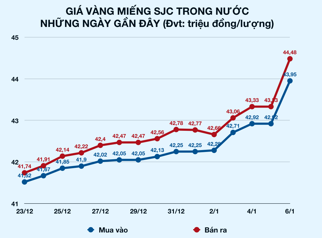 Giá vàng miếng nhảy dựng, sắp cán mốc 45 triệu đồng/lượng, có nên mua vào lúc này? - Ảnh 3. Giá vàng miếng nhảy dựng, sắp cán mốc 45 triệu đồng/lượng, có nên mua vào lúc này? - Ảnh 3.