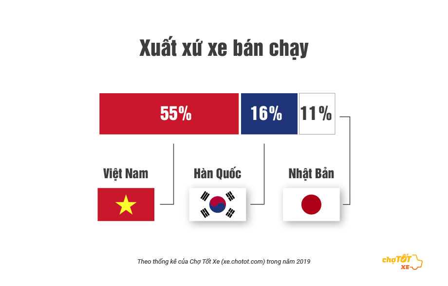 55% người mua xe ô tô cũ chọn xuất xứ Việt Nam - Ảnh 1. 55% người mua xe ô tô cũ chọn xuất xứ Việt Nam - Ảnh 1.