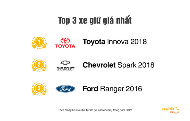 55% người mua xe ô tô cũ chọn xuất xứ Việt Nam - Ảnh 2. 55% người mua xe ô tô cũ chọn xuất xứ Việt Nam - Ảnh 2.