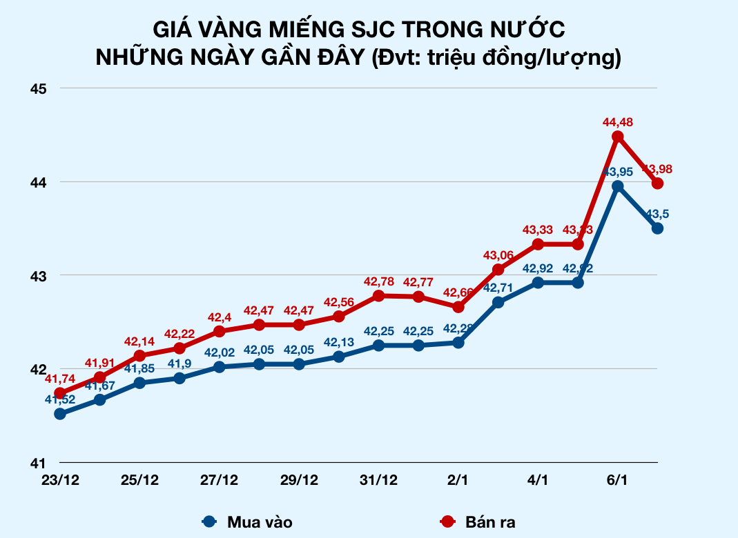 Giá vàng ngày 7/1: Rớt mốc 44 triệu đồng/lượng, mất hơn nửa triệu sau 1 đêm - Ảnh 2. Giá vàng ngày 7/1: Rớt mốc 44 triệu đồng/lượng, mất hơn nửa triệu sau 1 đêm - Ảnh 2.