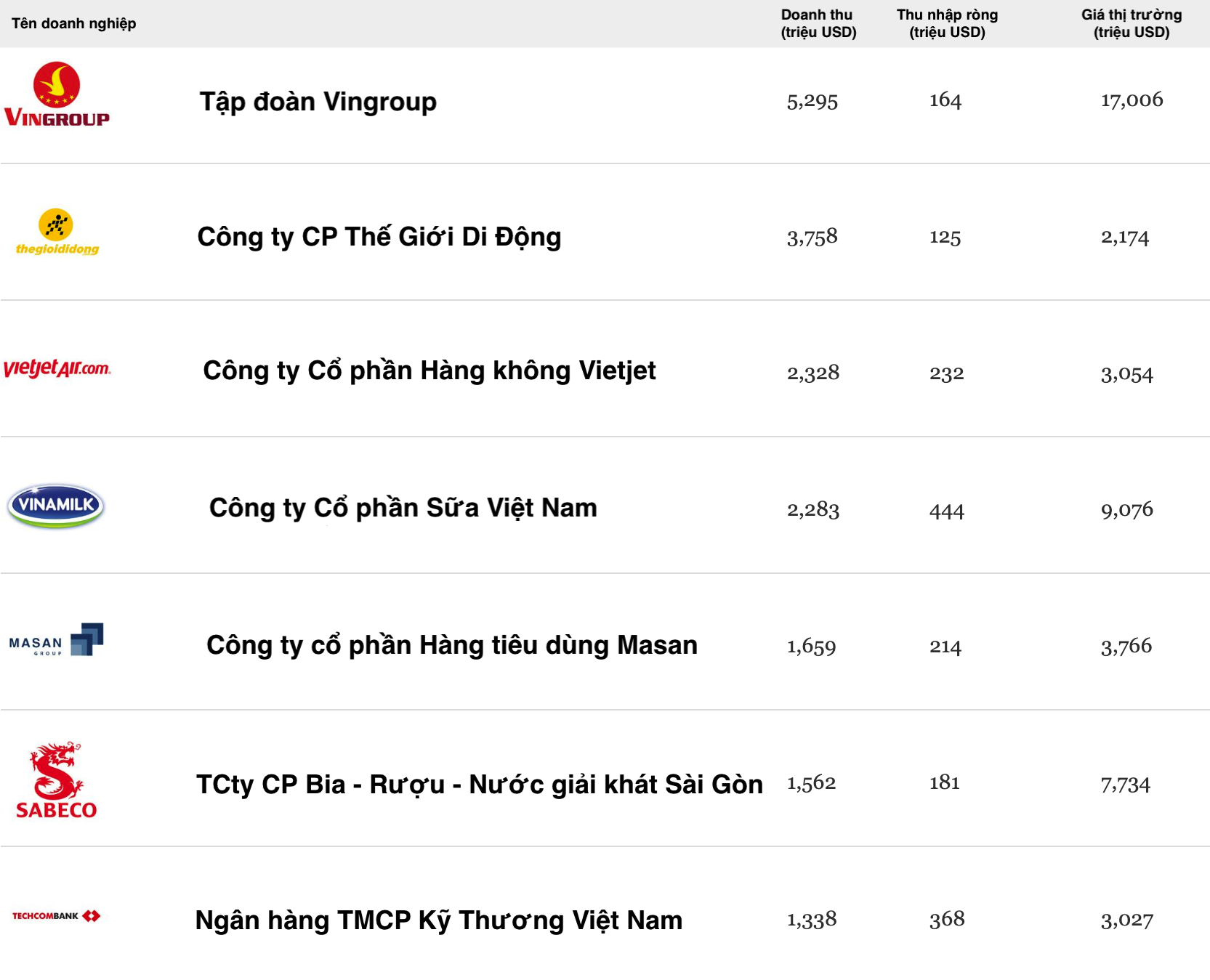 Việt Nam có 7 đại diện lọt top 200 doanh nghiệp tỉ đô tốt nhất Châu Á - Thái Bình Dương - Ảnh 1. Việt Nam có 7 đại diện lọt top 200 doanh nghiệp tỉ đô tốt nhất Châu Á - Thái Bình Dương - Ảnh 1.