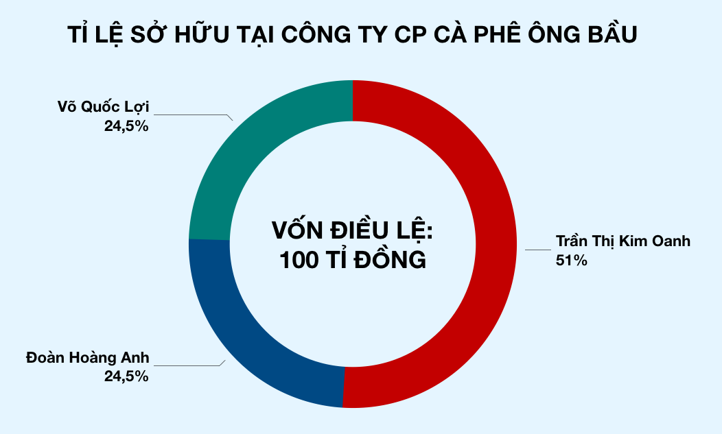 Bầu Đức vừa mở Cà phê Ông Bầu cách đây 1 tháng, thực tế ai đang sở hữu? - Ảnh 2. Bầu Đức vừa mở Cà phê Ông Bầu cách đây 1 tháng, thực tế ai đang sở hữu? - Ảnh 2.