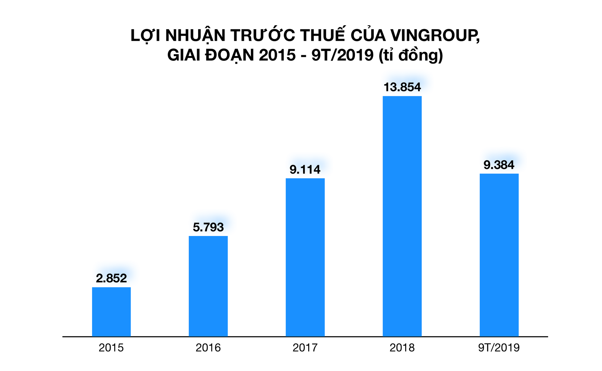 Sức khoẻ 7 doanh nghiệp tỉ đô của Việt Nam - Kì 1: Các tỉ phú USD làm ăn khấm khá - Ảnh 1. Sức khoẻ 7 doanh nghiệp tỉ đô của Việt Nam - Kì 1: Các tỉ phú USD làm ăn khấm khá - Ảnh 1.