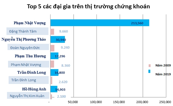 Năm 2009, sở hữu khối tài sản hơn 9.000 tỉ đồng đã trở thành người giàu nhất thị trường chứng khoán, còn năm 2019 thì sao? - Ảnh 2.