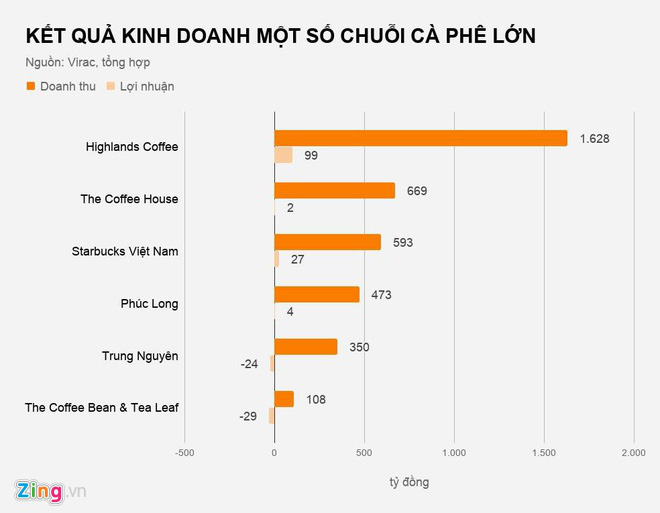CEO Starbucks nói về sự cạnh tranh giữa các chuỗi cà phê ở Việt Nam - Ảnh 2. CEO Starbucks nói về sự cạnh tranh giữa các chuỗi cà phê ở Việt Nam - Ảnh 2.