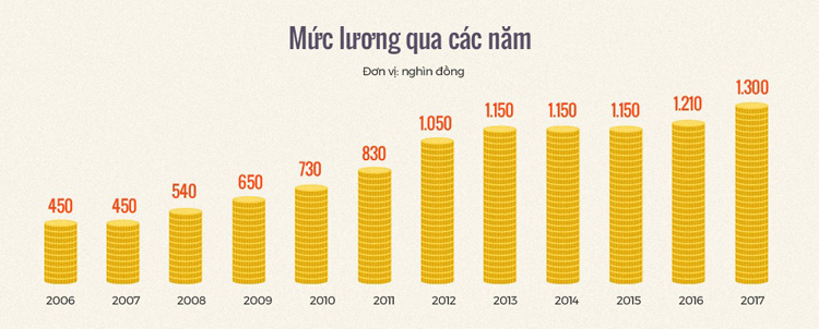 Đề xuất tăng lương cơ sở từ ngày 1/7 - Ảnh 2.
