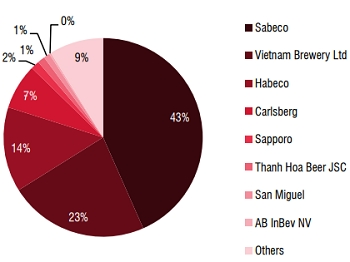 Quy định 'uống rượu bia thì không lái xe' tác động như thế nào đến Sabeco, Heineken và cả thị trường bia? - Ảnh 5.
