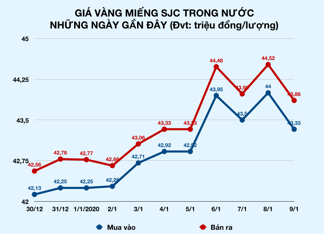 Vàng mất hơn 1 triệu chỉ sau 1 ngày, quay về vùng giá 43 triệu đồng mỗi lượng - Ảnh 2. Vàng mất hơn 1 triệu chỉ sau 1 ngày, quay về vùng giá 43 triệu đồng mỗi lượng - Ảnh 2.