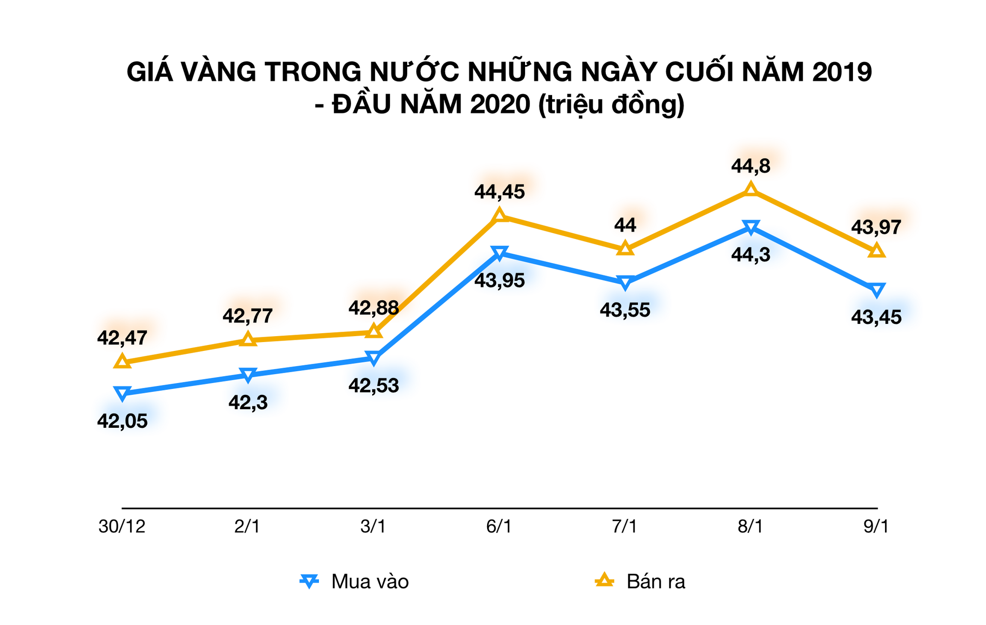 Giá dầu giảm đến 5%, vàng giảm nửa triệu đồng nhờ phao cứu trợ từ Tổng thống Trump - Ảnh 1. Giá dầu giảm đến 5%, vàng giảm nửa triệu đồng nhờ phao cứu trợ từ Tổng thống Trump - Ảnh 1.