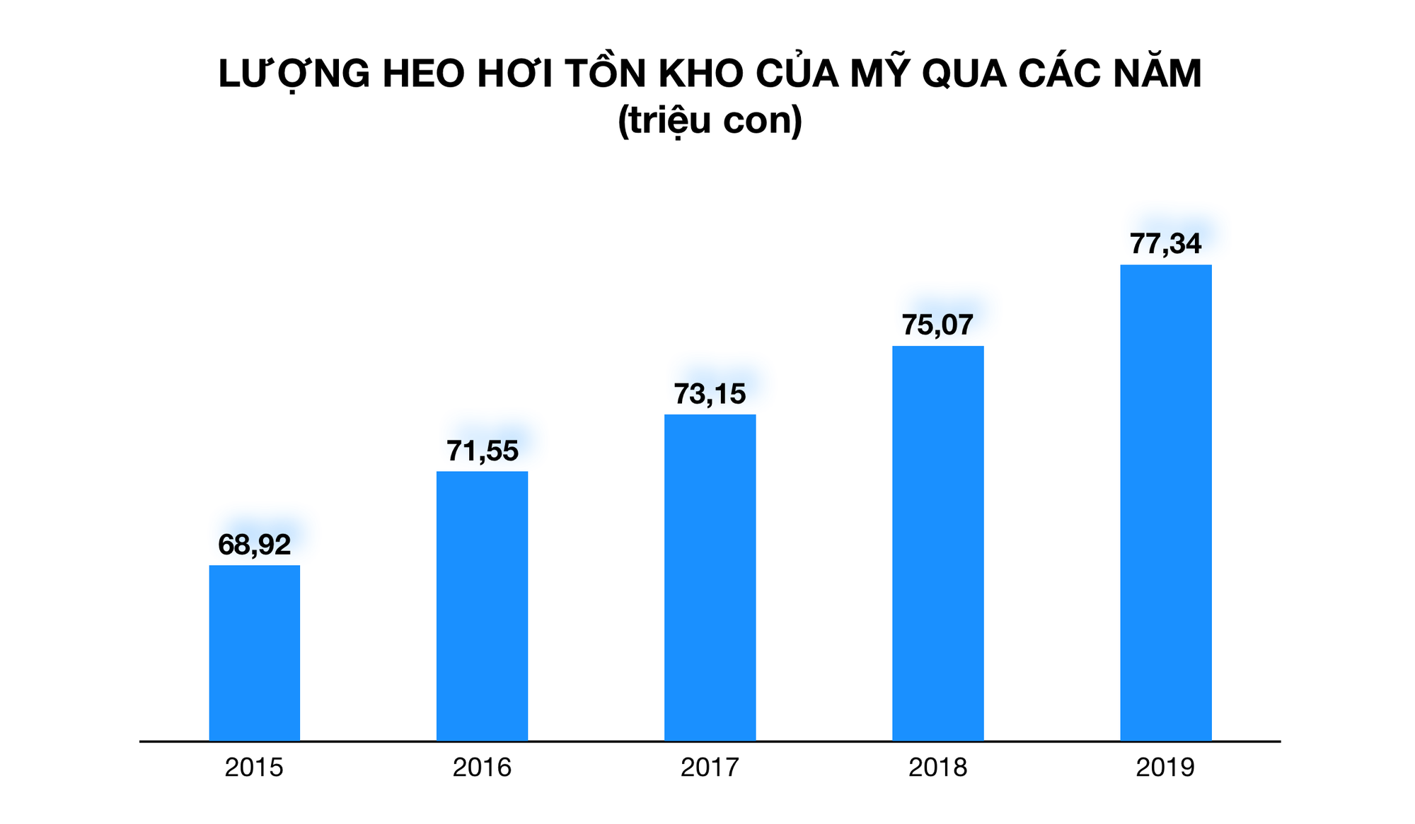 Nông dân Mỹ buồn vì Trung Quốc lục tung khắp mọi nơi để tìm thịt heo, trừ Mỹ - Ảnh 3.