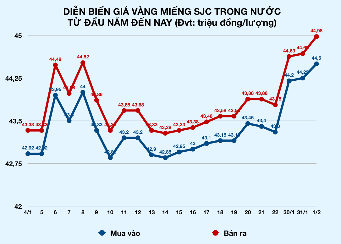 Trước ngày Thần tài, giá vàng trong nước liên tục lập đỉnh, chính thức vượt mốc 45 triệu đồng/lượng - Ảnh 2. Trước ngày Thần tài, giá vàng trong nước liên tục lập đỉnh, chính thức vượt mốc 45 triệu đồng/lượng - Ảnh 2.