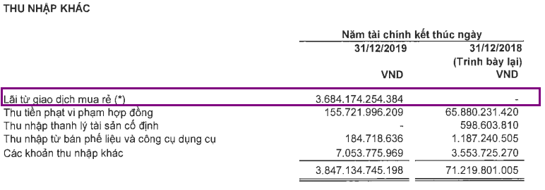 Novaland muốn tăng vốn thông qua phát hành cổ phiếu, tăng trưởng lợi nhuận năm 2019 nhờ giao dịch mua rẻ - Ảnh 1. Novaland muốn tăng vốn thông qua phát hành cổ phiếu, tăng trưởng lợi nhuận năm 2019 nhờ giao dịch mua rẻ - Ảnh 1.