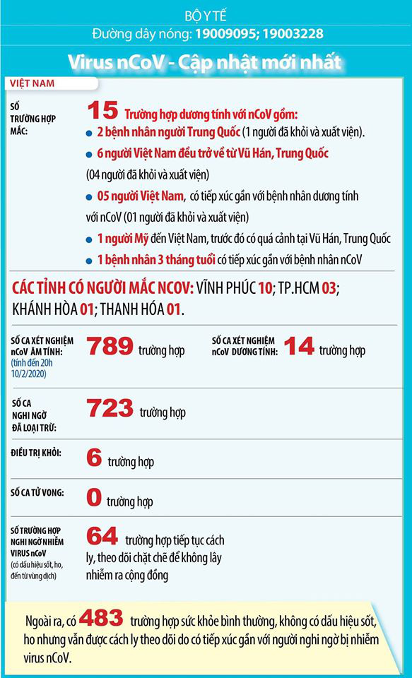Thông tin mới nhất về dịch virus corona ngày 11/2: Ca thứ 15 là bệnh nhi 3 tháng tuổi ở Vĩnh Phúc - Ảnh 1. Thông tin mới nhất về dịch virus corona ngày 11/2: Ca thứ 15 là bệnh nhi 3 tháng tuổi ở Vĩnh Phúc - Ảnh 1.