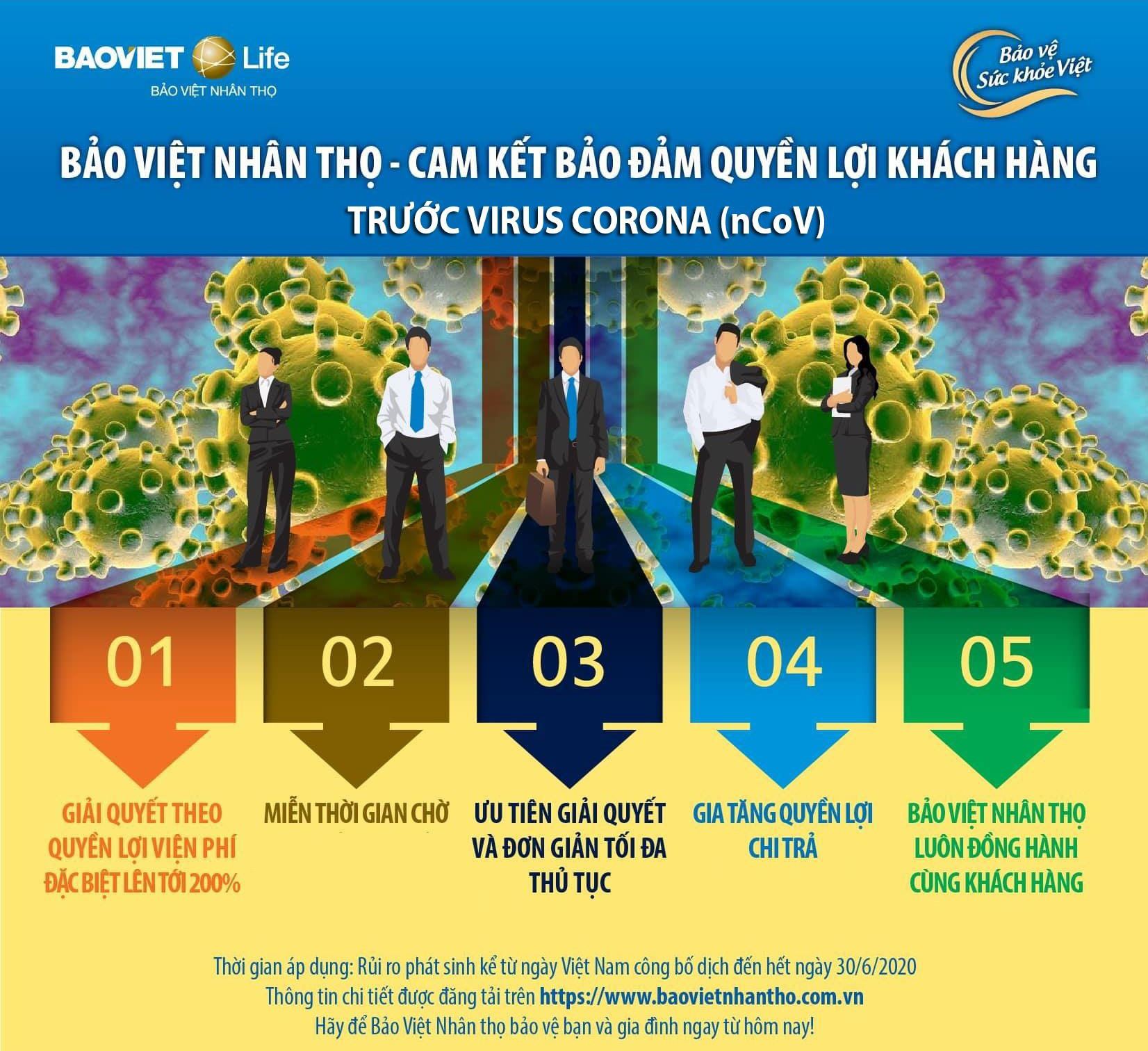 Bảo Việt Nhân thọ áp dụng chính sách đặc biệt cho khách hàng nhiễm virus Corona - Ảnh 1.
